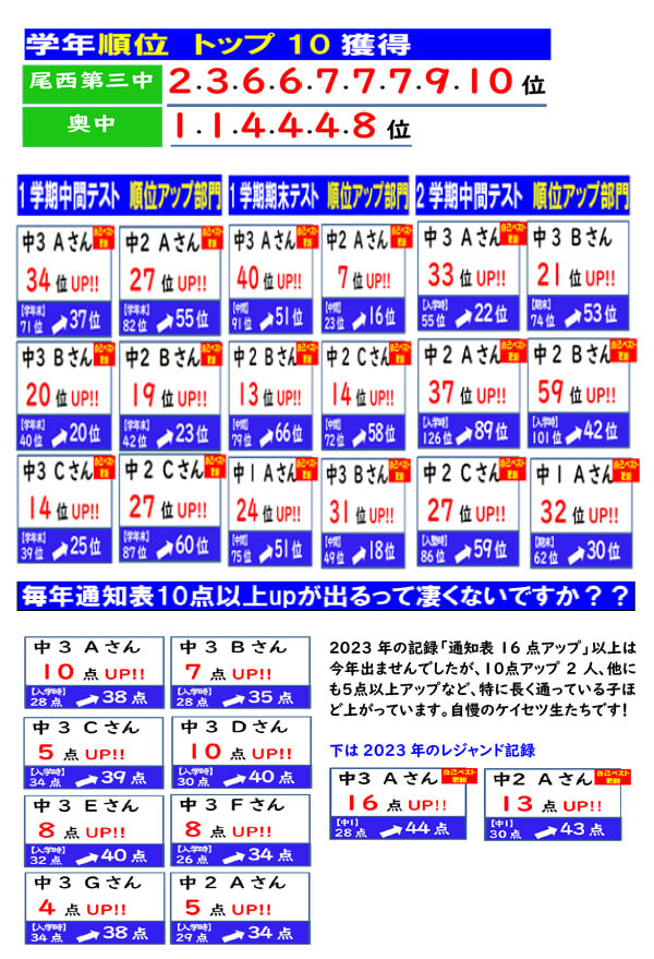愛知一宮市の塾螢雪ゼミナールの成績表1